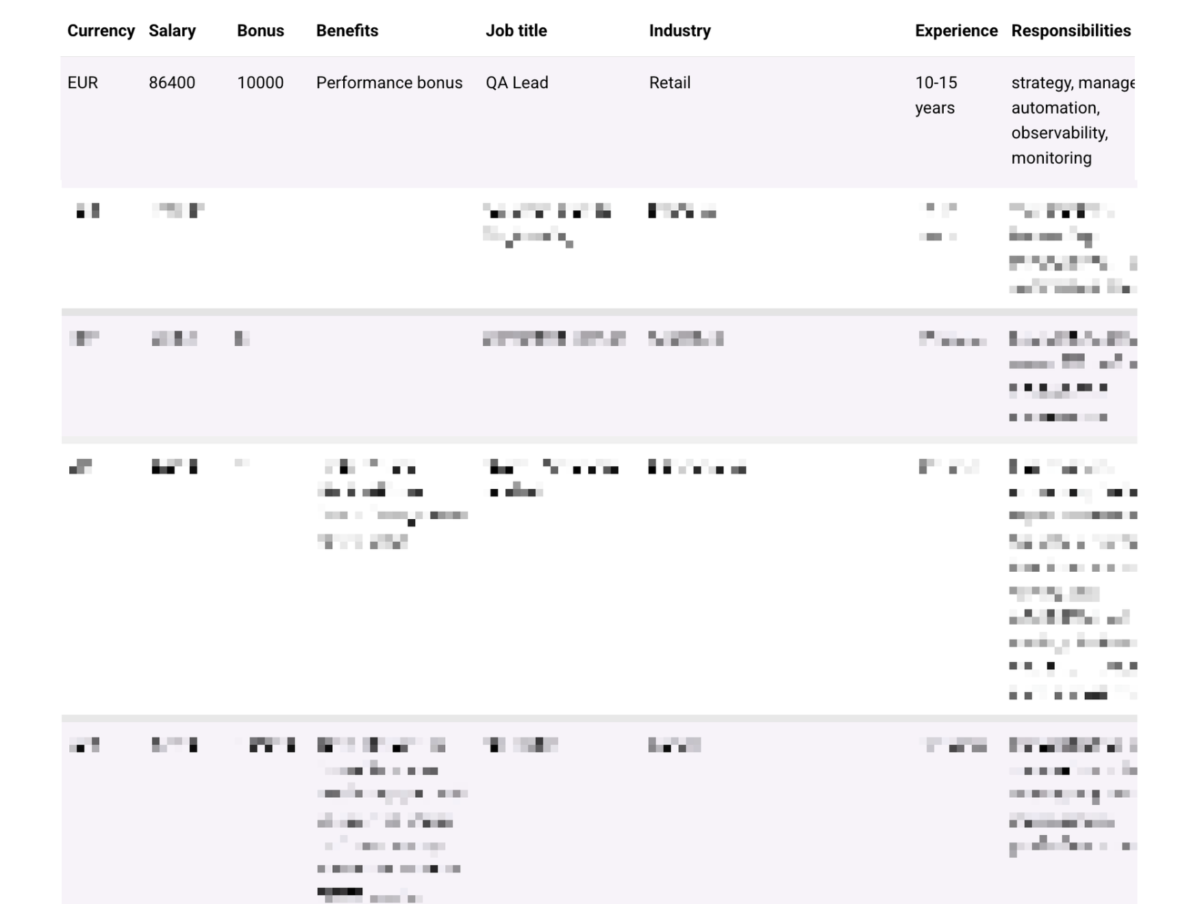 Example of salary data with rows blurred out.